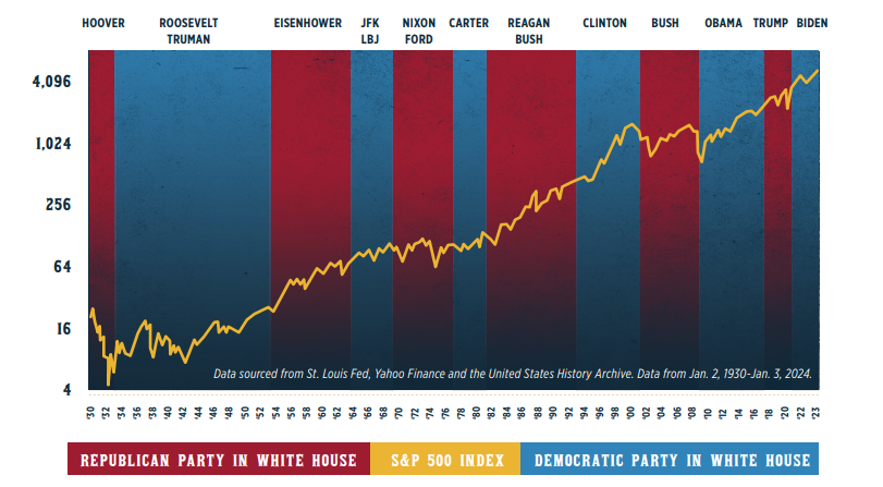 Market performance vs Political party